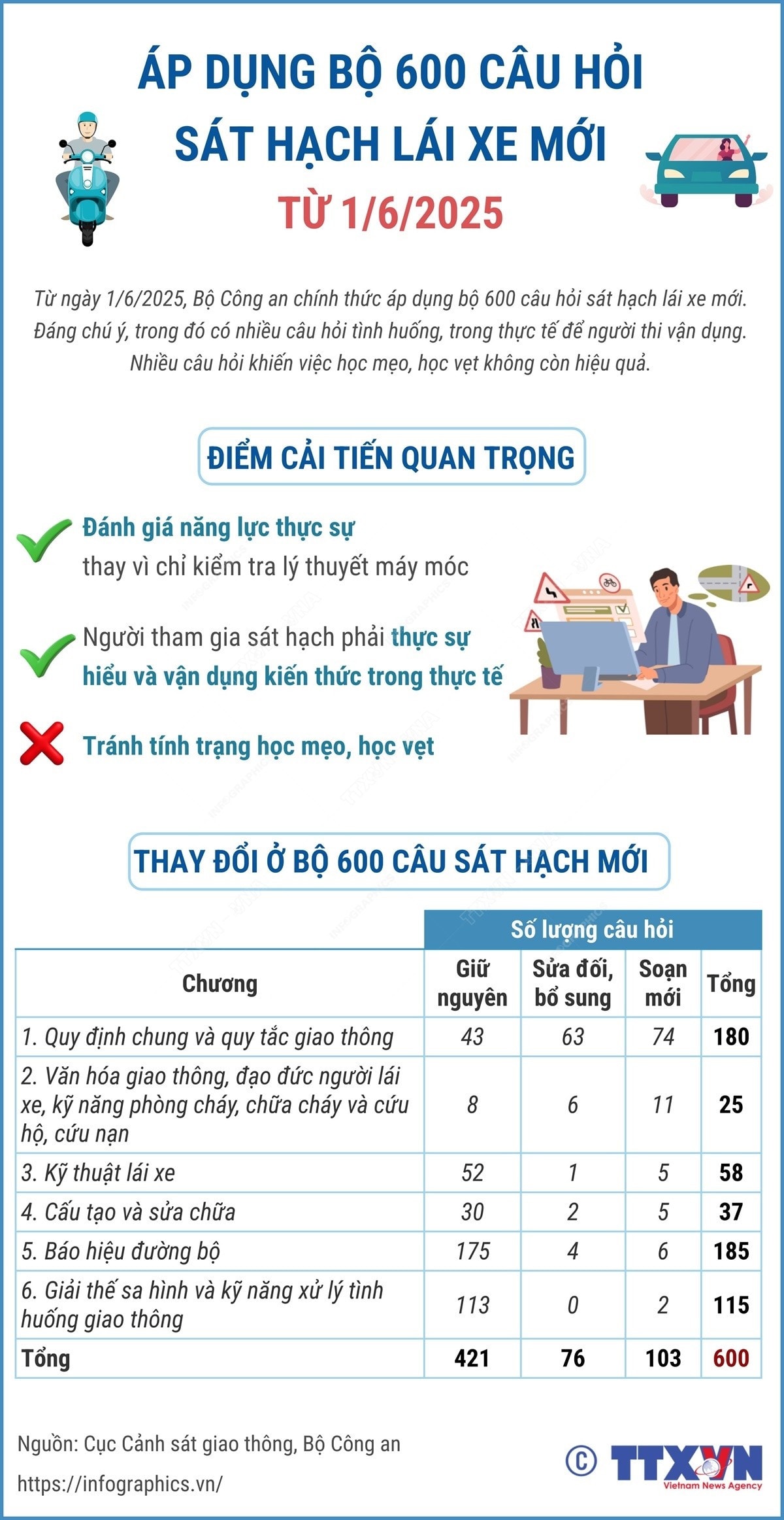 vna-potal-tu-ngay-162025-ap-dung-bo-600-cau-hoi-sat-hach-giay-phep-lai-xe-moi.jpg