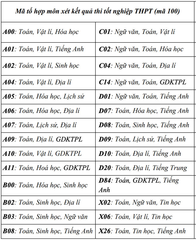 Đại học Khoa học Tự nhiên tăng gấp ba lần tổ hợp xét tuyển