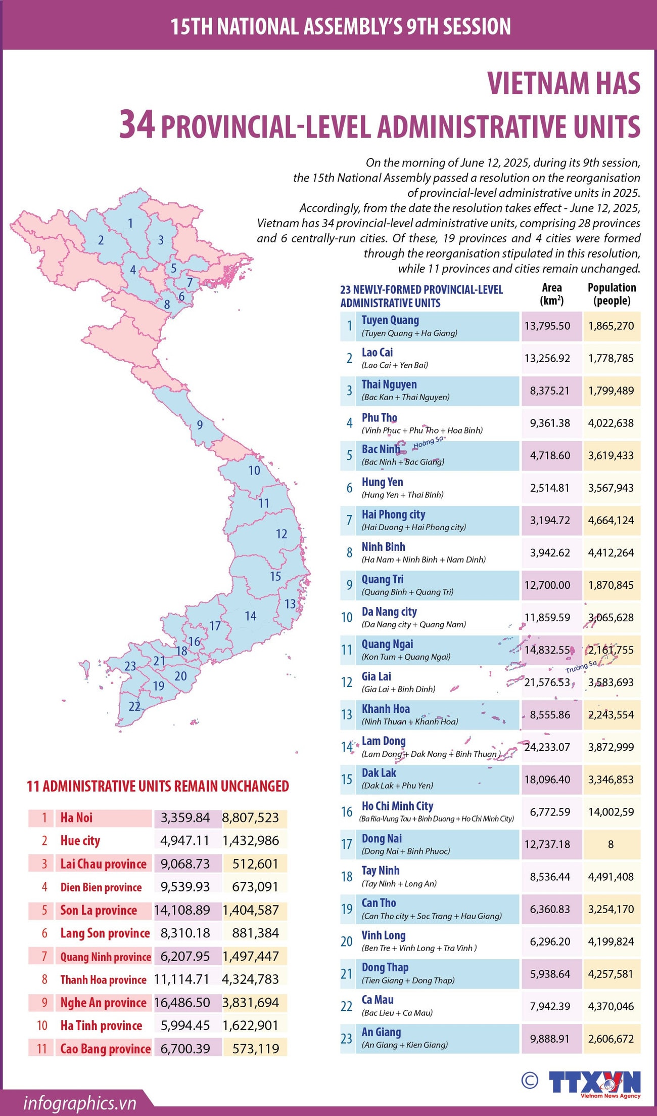 vietnam-has-a-total-of-34-provincial-level-administrative-units-ngoc-ngoc.jpg