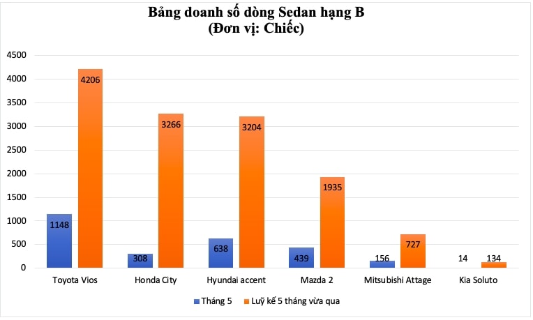vios trở lại dẫn đầu phân khúc dòng xe sedan hạng b phổ thông hình ảnh 2 vios tro lai dan dau phan khuc dong xe sedan hang b pho thong hinh anh 2
