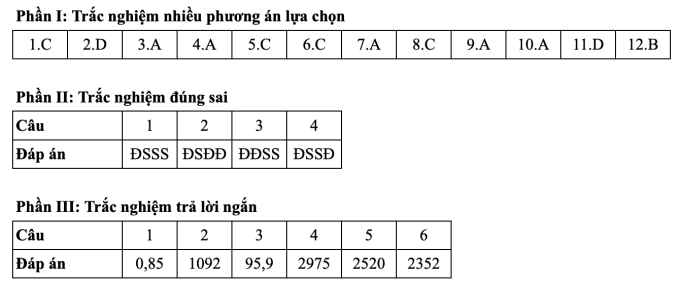 Gợi ý đáp án 24 mã đề môn Toán thi tốt nghiệp THPT 2025 - 21