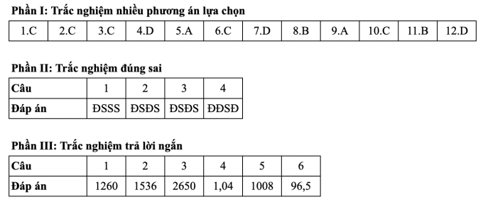 Gợi ý đáp án 24 mã đề môn Toán thi tốt nghiệp THPT 2025