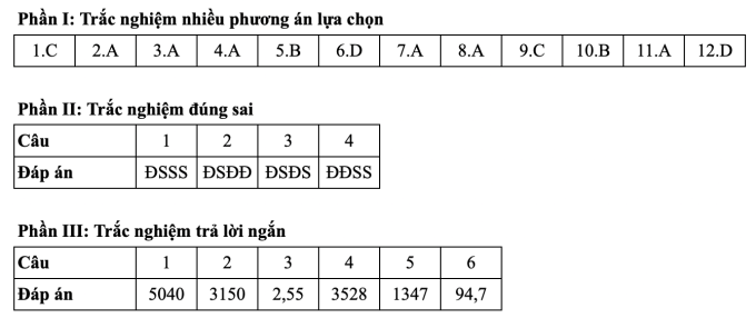 Gợi ý đáp án 24 mã đề môn Toán thi tốt nghiệp THPT 2025 - 19
