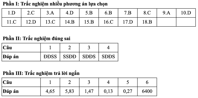 Gợi ý đáp án 48 mã đề thi Vật lý tốt nghiệp THPT 2025 - 6