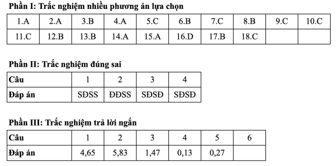 Gợi ý đáp án 48 mã đề thi Vật lý tốt nghiệp THPT 2025 - 2