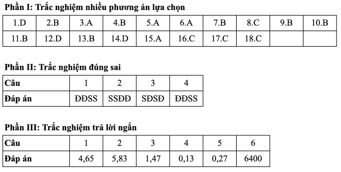 Gợi ý đáp án 48 mã đề thi Vật lý tốt nghiệp THPT 2025 - 2
