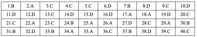 Gợi ý đáp án 48 mã đề Tiếng Anh thi tốt nghiệp THPT 2025 - 45