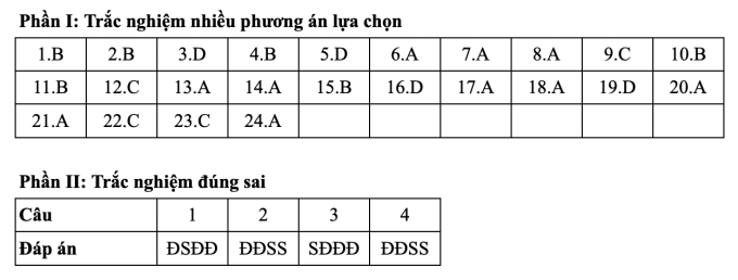 Gợi ý đáp án 48 mã đề Giáo dục kinh tế và pháp luật thi tốt nghiệp THPT 2025 - 2
