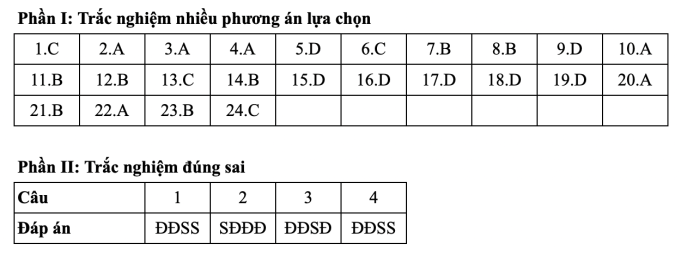 Gợi ý đáp án 48 mã đề Giáo dục kinh tế và pháp luật thi tốt nghiệp THPT 2025 - 5