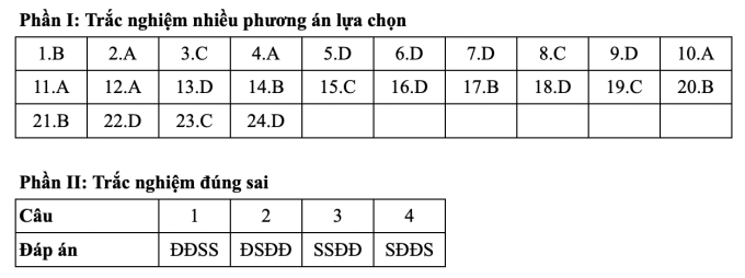 Gợi ý đáp án 48 mã đề Giáo dục kinh tế và pháp luật thi tốt nghiệp THPT 2025 - 1