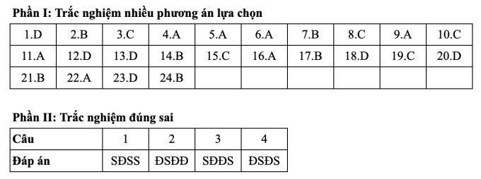 Gợi ý đáp án 48 mã đề Giáo dục kinh tế và pháp luật thi tốt nghiệp THPT 2025 - 6
