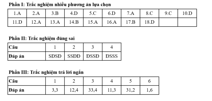 Gợi ý đáp án 48 mã đề Địa lý thi tốt nghiệp THPT 2025 - 2