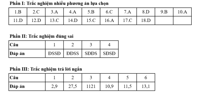 Gợi ý đáp án 48 mã đề Địa lý thi tốt nghiệp THPT 2025 - 4