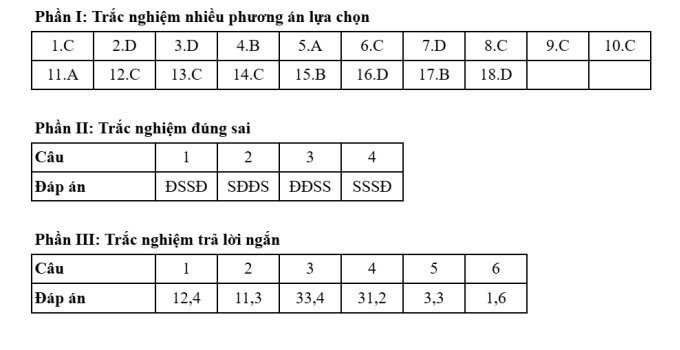 Gợi ý đáp án 48 mã đề Địa lý thi tốt nghiệp THPT 2025 - 6