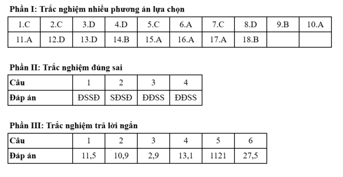 Gợi ý đáp án 48 mã đề Địa lý thi tốt nghiệp THPT 2025 - 7