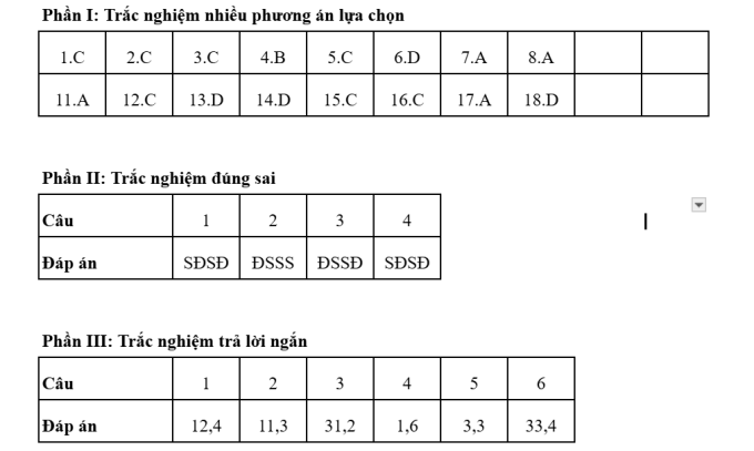Gợi ý đáp án 48 mã đề Địa lý thi tốt nghiệp THPT 2025 - 9