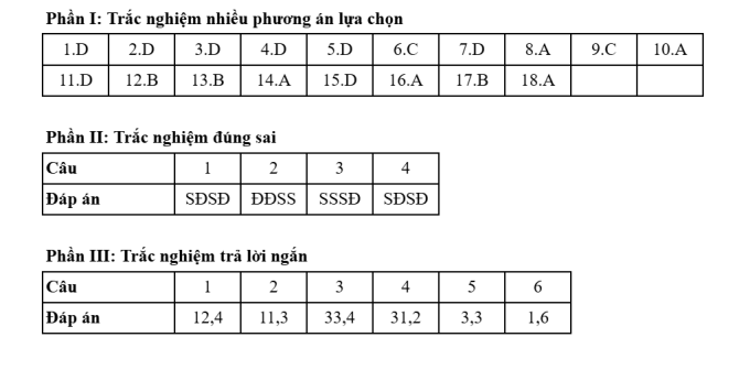 Gợi ý đáp án 48 mã đề Địa lý thi tốt nghiệp THPT 2025 - 10