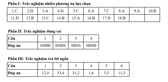 Gợi ý đáp án 48 mã đề Địa lý thi tốt nghiệp THPT 2025 - 13