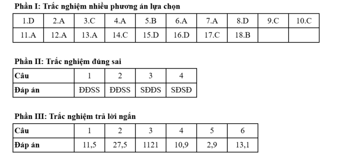 Gợi ý đáp án 48 mã đề Địa lý thi tốt nghiệp THPT 2025 - 15