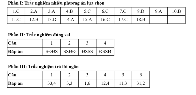 Gợi ý đáp án 48 mã đề Địa lý thi tốt nghiệp THPT 2025 - 18