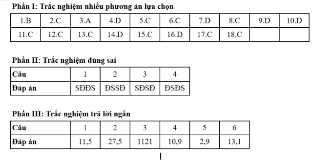 Gợi ý đáp án 48 mã đề Địa lý thi tốt nghiệp THPT 2025 - 19