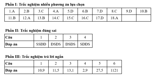 Gợi ý đáp án 48 mã đề Địa lý thi tốt nghiệp THPT 2025 - 20
