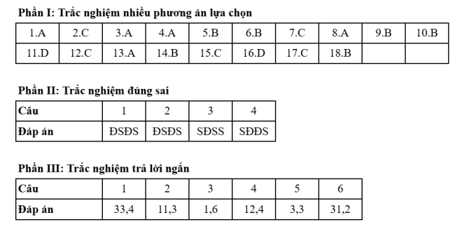 Gợi ý đáp án 48 mã đề Địa lý thi tốt nghiệp THPT 2025 - 22