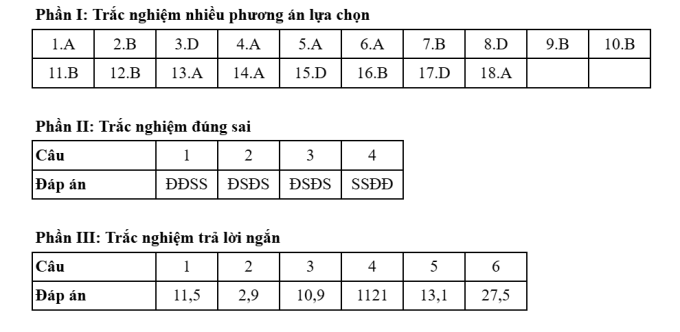 Gợi ý đáp án 48 mã đề Địa lý thi tốt nghiệp THPT 2025 - 23