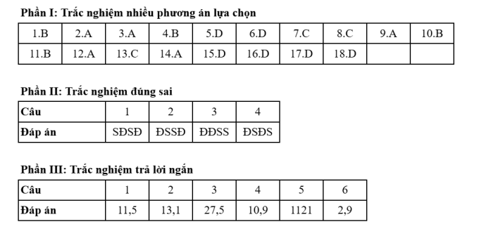 Gợi ý đáp án 48 mã đề Địa lý thi tốt nghiệp THPT 2025 - 25