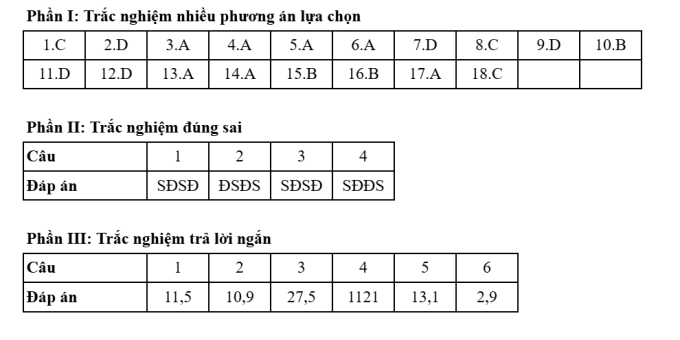 Gợi ý đáp án 48 mã đề Địa lý thi tốt nghiệp THPT 2025 - 26