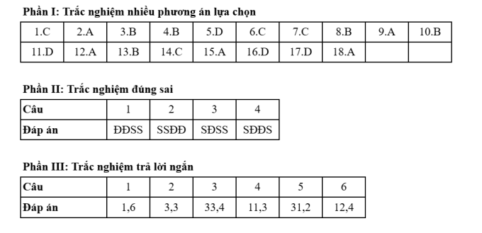 Gợi ý đáp án 48 mã đề Địa lý thi tốt nghiệp THPT 2025 - 28