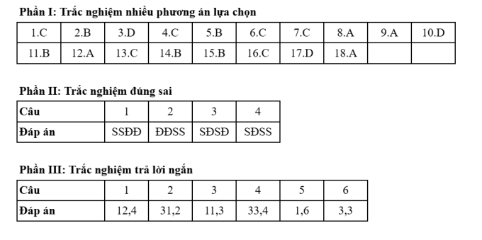 Gợi ý đáp án 48 mã đề Địa lý thi tốt nghiệp THPT 2025 - 31