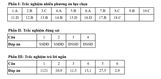 Gợi ý đáp án 48 mã đề Địa lý thi tốt nghiệp THPT 2025 - 34