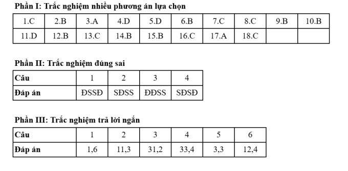 Gợi ý đáp án 48 mã đề Địa lý thi tốt nghiệp THPT 2025 - 35
