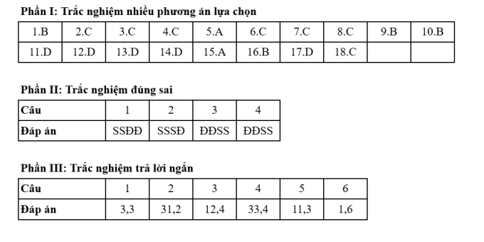 Gợi ý đáp án 48 mã đề Địa lý thi tốt nghiệp THPT 2025 - 40