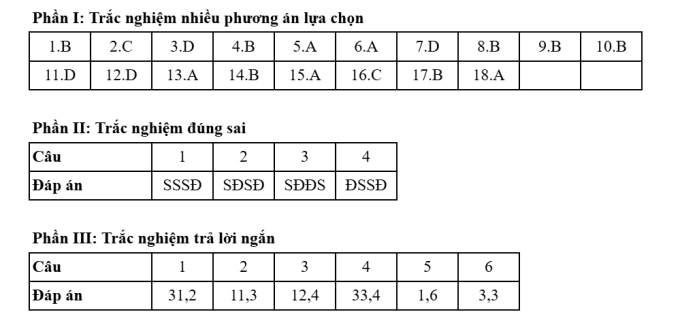 Gợi ý đáp án 48 mã đề Địa lý thi tốt nghiệp THPT 2025 - 43