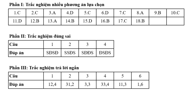 Gợi ý đáp án 48 mã đề Địa lý thi tốt nghiệp THPT 2025 - 44