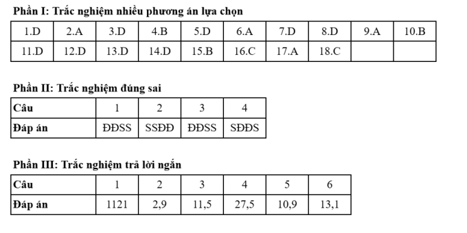 Gợi ý đáp án 48 mã đề Địa lý thi tốt nghiệp THPT 2025 - 45