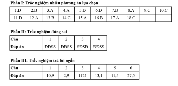 Gợi ý đáp án 48 mã đề Địa lý thi tốt nghiệp THPT 2025 - 46