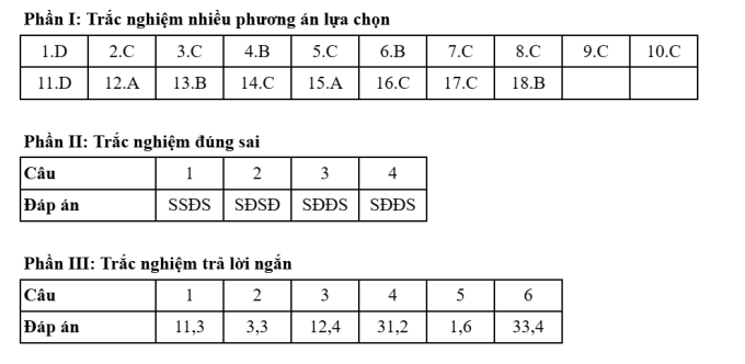 Gợi ý đáp án 48 mã đề Địa lý thi tốt nghiệp THPT 2025 - 47