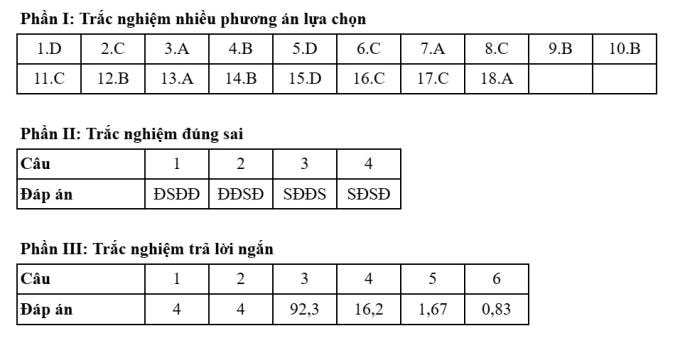 Đáp án 48 mã đề thi Hóa tốt nghiệp THPT 2025 - 2
