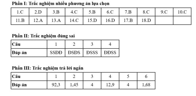 Đáp án 48 mã đề thi Hóa tốt nghiệp THPT 2025 - 3