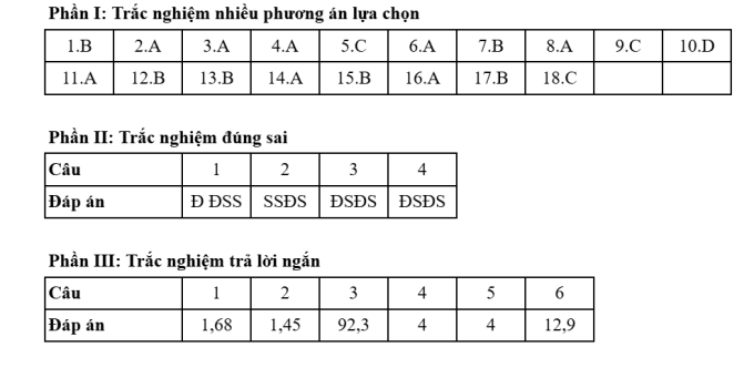 Đáp án 48 mã đề thi Hóa tốt nghiệp THPT 2025 - 11