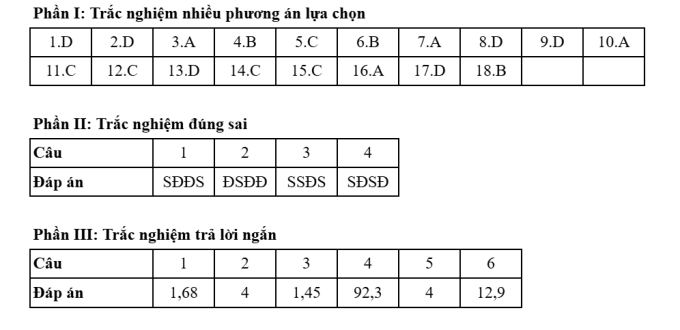 Đáp án 48 mã đề thi Hóa tốt nghiệp THPT 2025 - 16