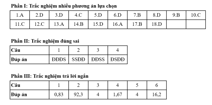 Đáp án 48 mã đề thi Hóa tốt nghiệp THPT 2025 - 22