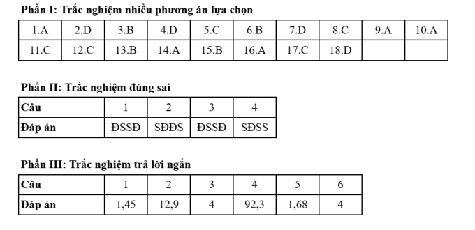 Đáp án 48 mã đề thi Hóa tốt nghiệp THPT 2025 - 23