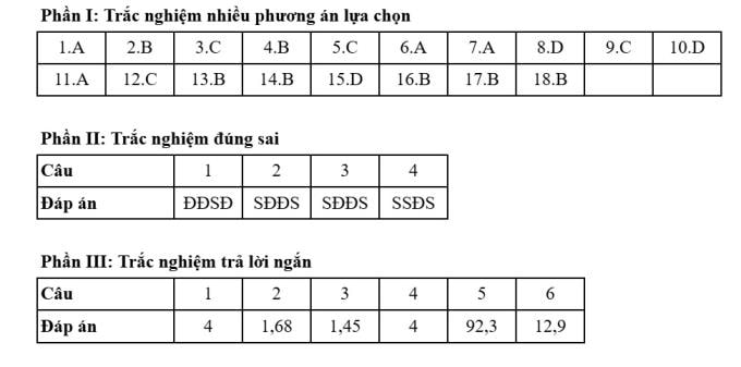 Đáp án 48 mã đề thi Hóa tốt nghiệp THPT 2025 - 30