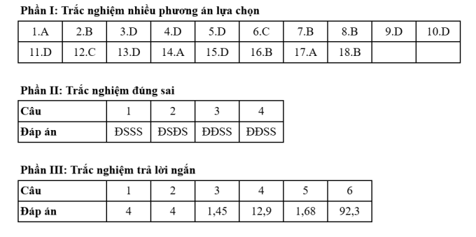 Đáp án 48 mã đề thi Hóa tốt nghiệp THPT 2025 - 45