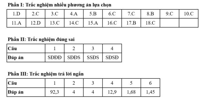 Đáp án 48 mã đề thi Hóa tốt nghiệp THPT 2025