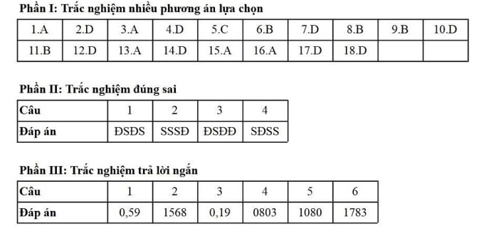Gợi ý đáp án 48 mã đề Sinh học thi tốt nghiệp THPT 2025 - 3